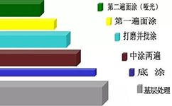 <b>环氧地坪漆施工工艺做法步骤，详解！</b>