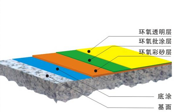 徐州环氧地坪漆老化的特征及保养维修
