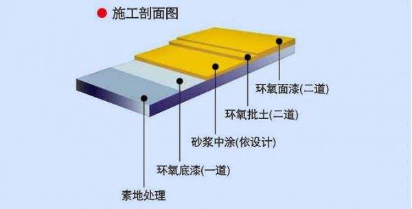 徐州环氧树脂地坪漆工艺标准及施工步骤